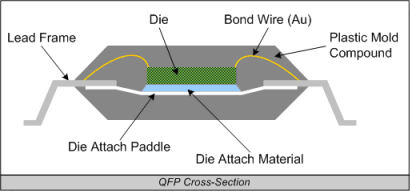 Quad Flat Package